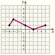The graph of the function f is shown below.
The graph