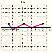 The graph of the function f is shown below.
The graph