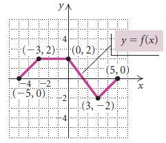 A graph of y = f (x) follows. No formula
