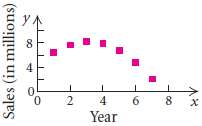For the scatterplots and graphs in Exercises 71-76, determine which,