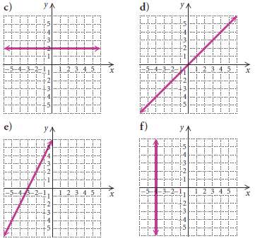 Match the equation with one of the graphs (a)-(f), which