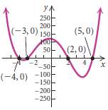 A graph of a polynomial function is given. On the