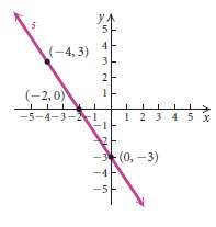 A graph of a function is shown. Using the graph,
