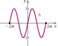 Determine the domain and the range of the function.
(a)
(b)
(c)