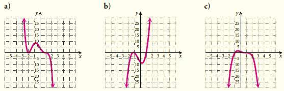 Match the function with one of the graphs (a)-(d), which