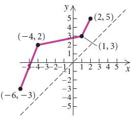 Each graph in Exercises is the graph of a one-to-one