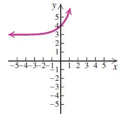 In Exercises, match the function with one of the graphs