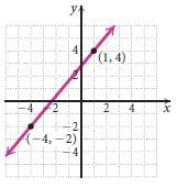 Find the slope of the line containing the given points.
(a)
(b)
(c)
