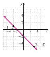Find the slope of the line containing the given points.
(a)
(b)
(c)