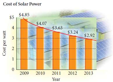 Photovoltaic solar power has become more affordable in recent years.