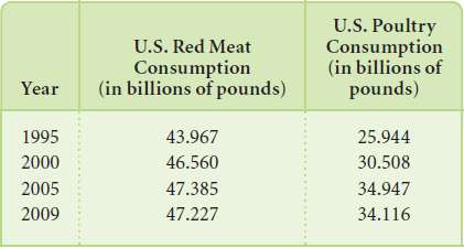 The amount of red meat consumed in the United States