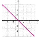 Find the slope and the y-intercept of the graph of