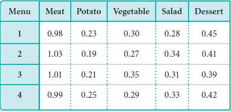 The table below lists the cost per serving, in dollars,