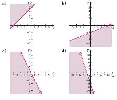 In Exercises, match the inequality with one of the graphs