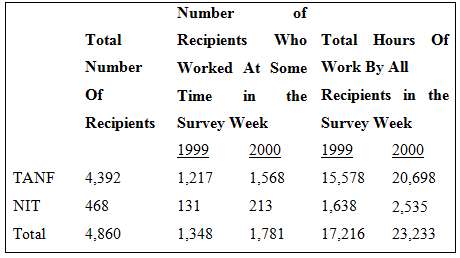 In 1999, 4,860 TANF recipients were asked how many hours