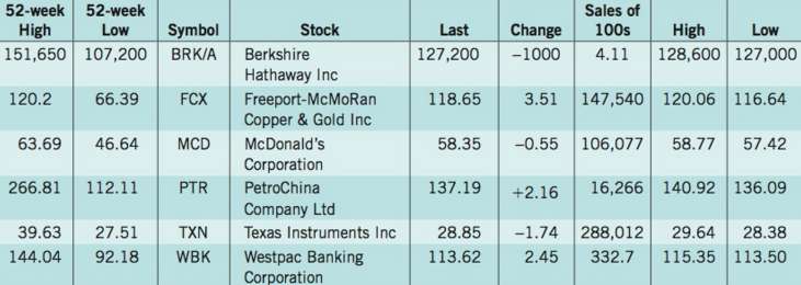 Determine the volume for each of the following stocks.
a. Berkshire