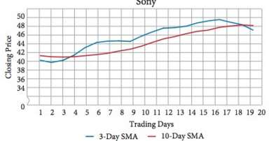 The stock chart shows the 3-day, 5-day, and 10-day SMA