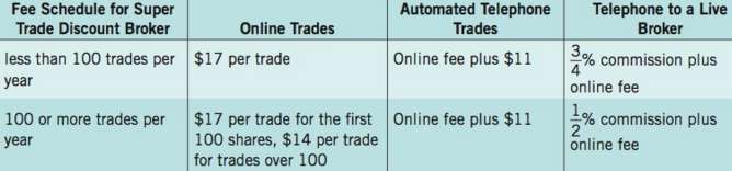 Carlos does his online trading with Super Trade. Super Trade's