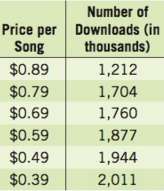 The MyTunes Song Service sells music downloads. Over the past