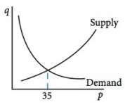 The graph below shows supply and demand curves for a