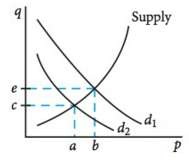 The supply and demand curves for a new widget are