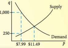The graph shows supply and demand curves for the newest