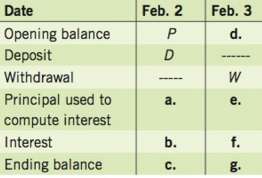 The table represents the compound interest calculations for an account