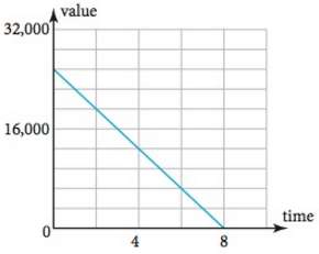 The graph of a straight line depreciation equation is shown.a.
