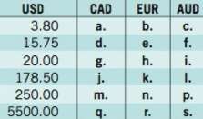 Complete the chart.1 USD ‰ˆ 1.07 Canadian dollars (CAD)	1 USD