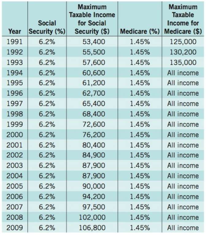 In 1991, Social Security and Medicare taxes were itemized separately