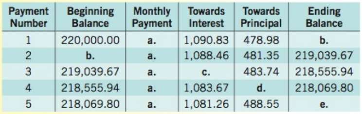 Fill in the missing entries in this loan amortization table