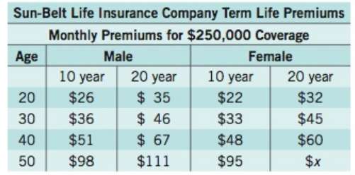 Premiums for the Sun-Belt Insurance Company are given in the