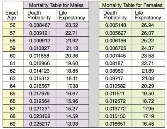 Use the mortality table below to answer parts a-f.a. The