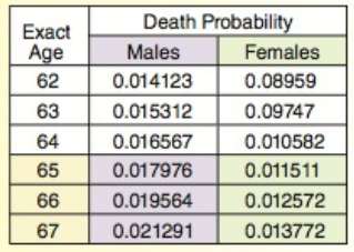 Use the mortality table to answer parts a and b.a.