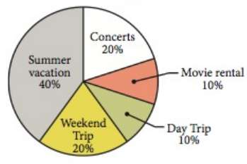 Use the pie chart of a monthly entertainment budget.Entertainment Budgeta.