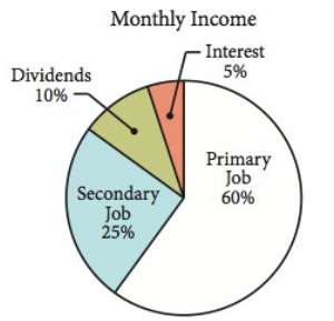 Use the pie chart of a person's monthly income.a. Suppose