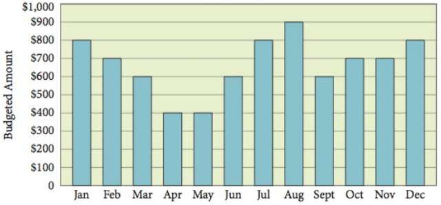 Examine the following bar graph that shows budgeted monthly utility