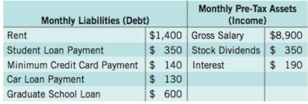 Marina's monthly liabilities and assets are as shown in the