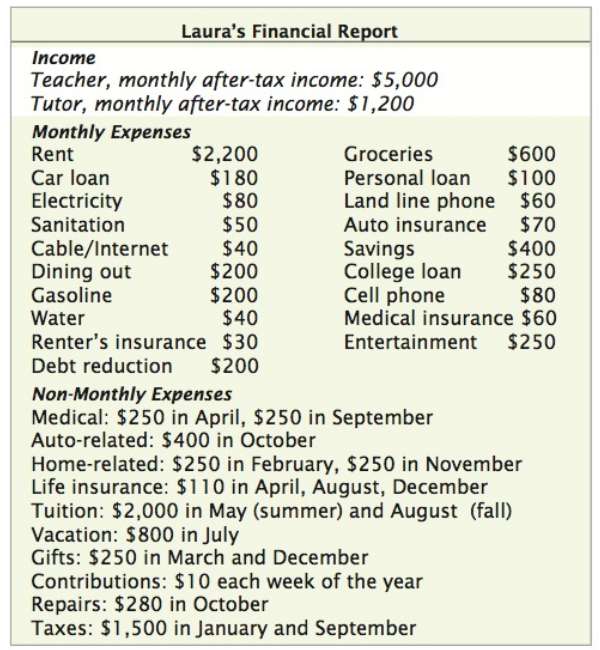 Examine Laura's non-monthly expenses.a. Which month has the greatest expenses?b.