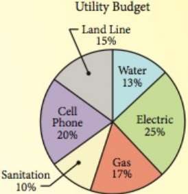 The pie chart shows a monthly utility budget.a. Suppose that