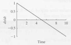 Use the graph of the rate of change to sketch