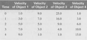 Object 4, with initial condition p(0) = 10.0. The velocities