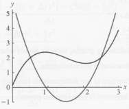 On the figures, identify which of the curves is a