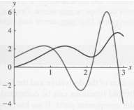 On the figures, identify which of the curves is a