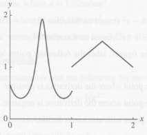 On the following graphs, identify points where
a. The function is