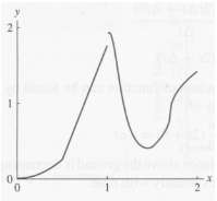 On the following graphs, identify points where
a. The function is