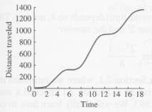The following graph shows the position of a roller coaster