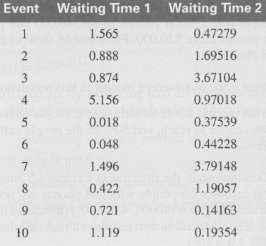 For waiting time 1. Use the method of maximum likelihood