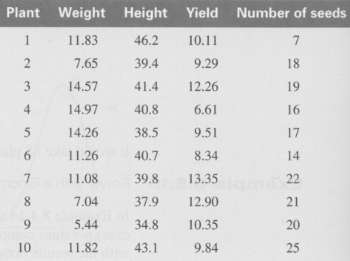 The variance for weight is 9.0, and plants outside the