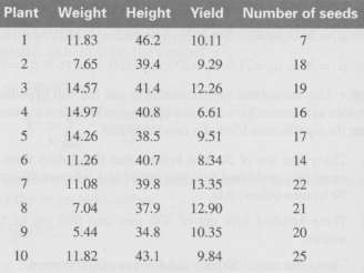 There are ten plants in the control plot with mean